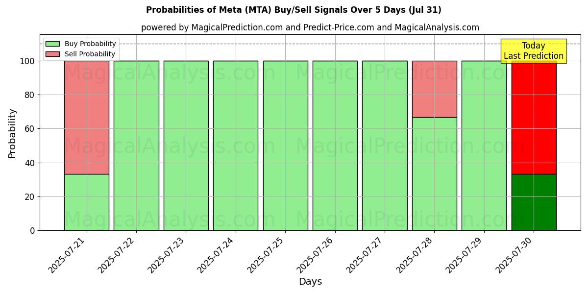 Probabilities of Meta (MTA) Buy/Sell Signals Using Several AI Models Over 5 Days (30 Jul) 