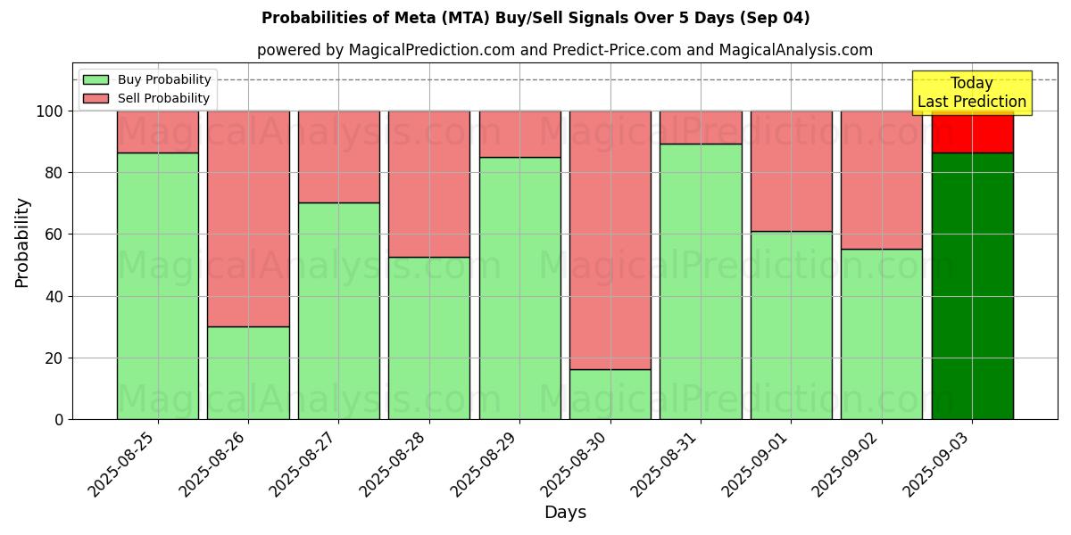 Probabilities of Meta (MTA) Buy/Sell Signals Using Several AI Models Over 5 Days (13 Sep) 