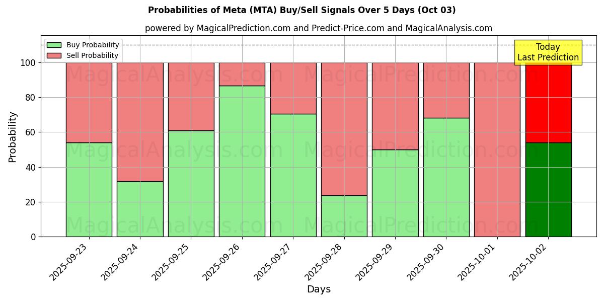Probabilities of Meta (MTA) Buy/Sell Signals Using Several AI Models Over 5 Days (03 Oct) 