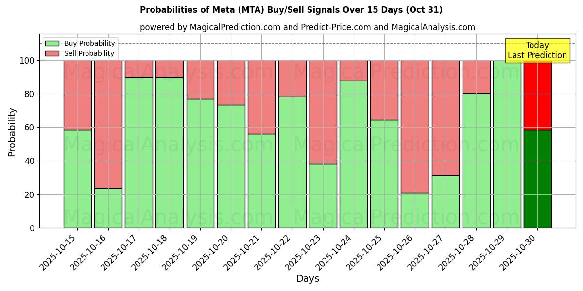 10日間(メタ (MTA))の複数のAIモデルによる31 Octの買い/売りシグナルの確率 Probabilities of メタ (MTA) Buy/Sell Signals Using Several AI Models Over 5 Days (31 Oct)