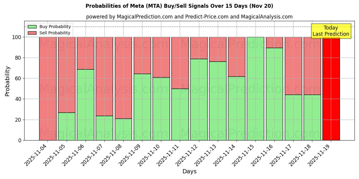 Probabilities of Meta (MTA) Buy/Sell Signals Using Several AI Models Over 5 Days (20 Nov) 