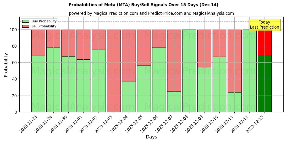 Probabilities of Meta (MTA) Buy/Sell Signals Using Several AI Models Over 5 Days (14 Dec) 