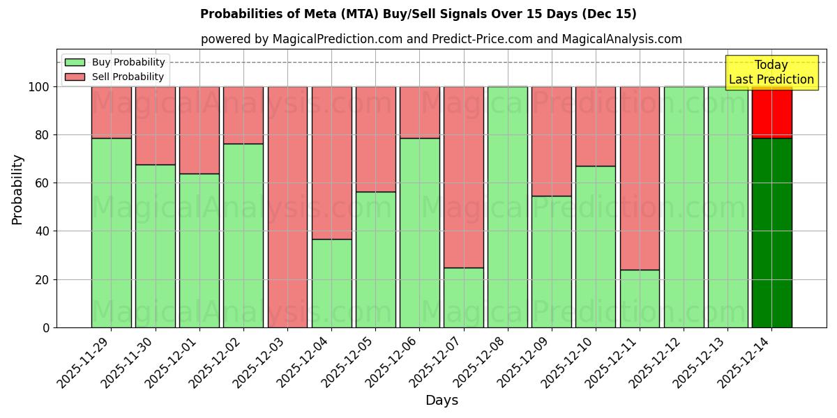 Probabilities of メタ (MTA) Buy/Sell Signals Using Several AI Models Over 5 Days (15 Dec) 