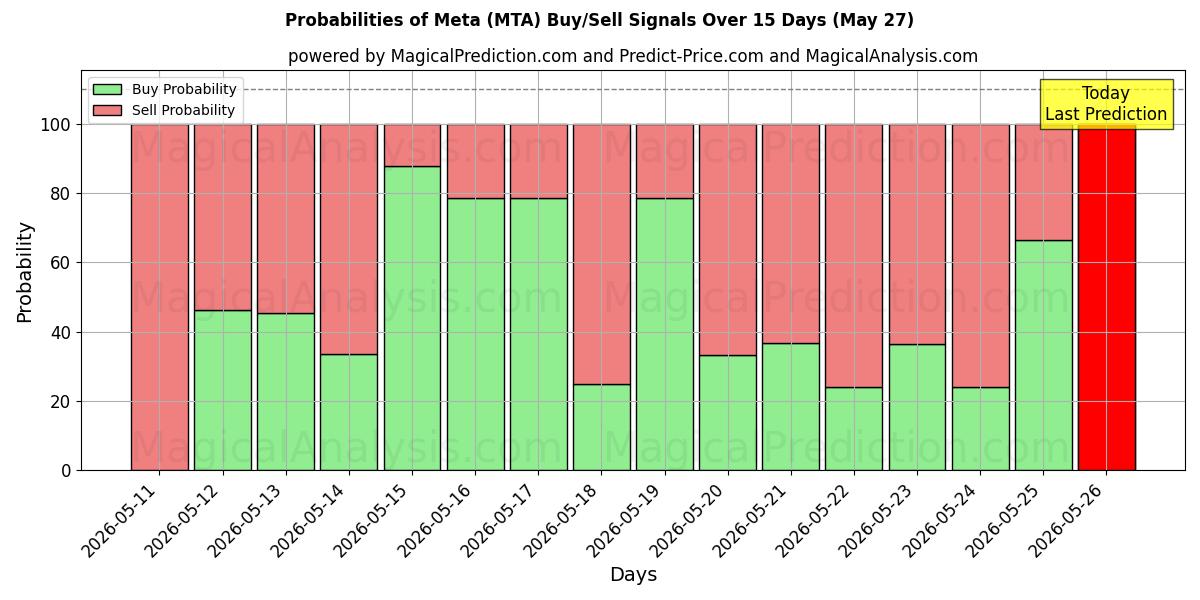 Probabilities of Meta (MTA) Buy/Sell Signals Using Several AI Models Over 5 Days (27 May) 