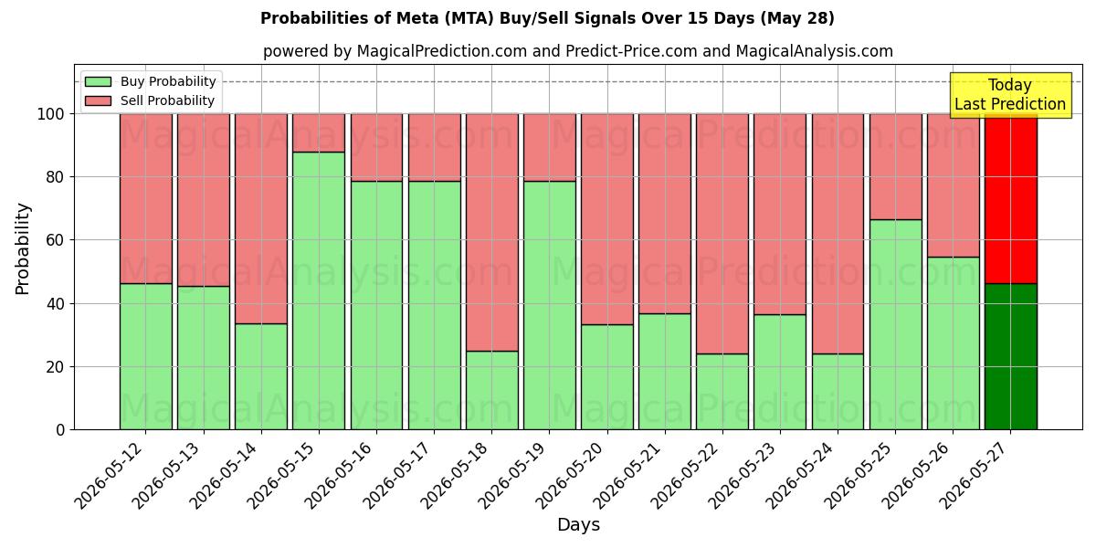 Probabilities of Meta (MTA) Buy/Sell Signals Using Several AI Models Over 5 Days (28 May) 