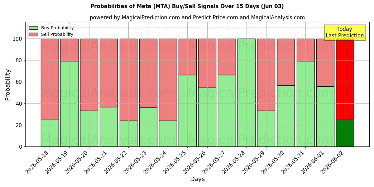 Probabilities of Meta (MTA) Buy/Sell Signals Using Several AI Models Over 5 Days (03 Jun) 