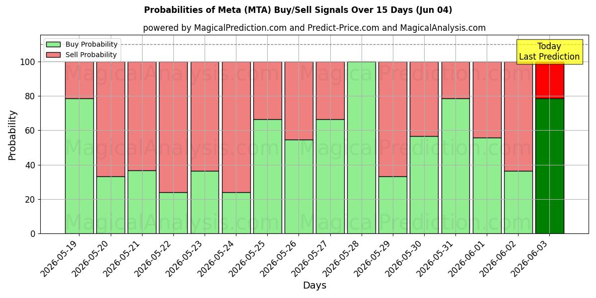 Probabilities of 메타 (MTA) Buy/Sell Signals Using Several AI Models Over 5 Days (04 Jun) 