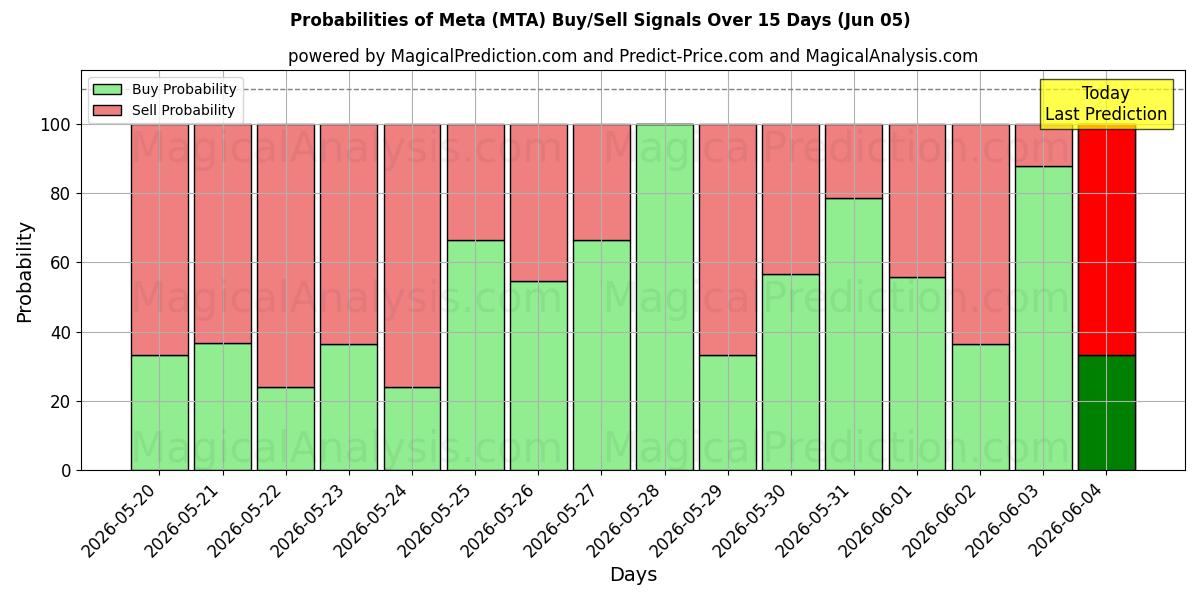 Probabilities of Meta (MTA) Buy/Sell Signals Using Several AI Models Over 5 Days (05 Jun) 