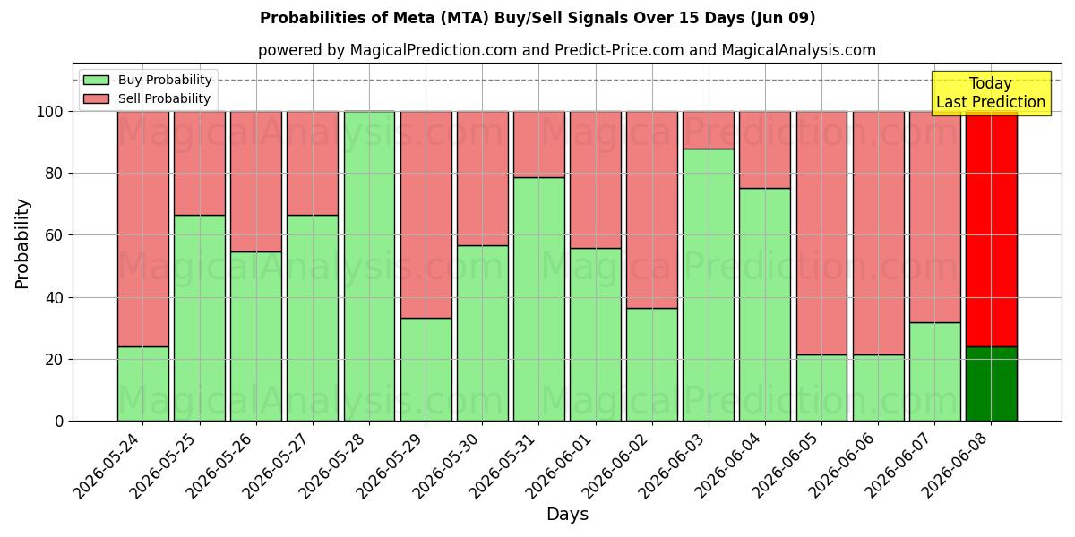 Probabilities of ميتا (MTA) Buy/Sell Signals Using Several AI Models Over 5 Days (09 Jun) 