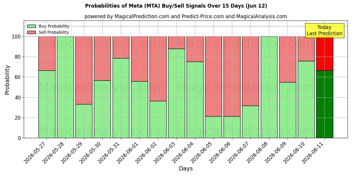 Probabilities of meta (MTA) Buy/Sell Signals Using Several AI Models Over 5 Days (12 Jun) 
