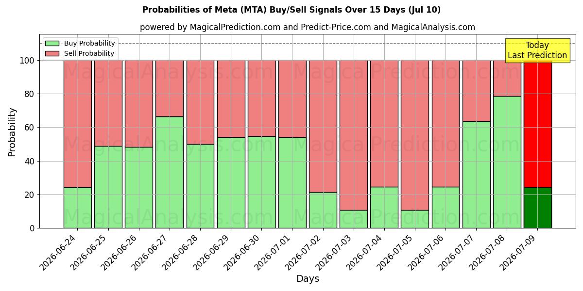 Probabilities of Meta (MTA) Buy/Sell Signals Using Several AI Models Over 5 Days (10 Jul) 