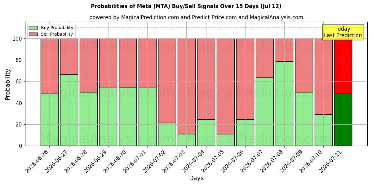 Probabilities of Meta (MTA) Buy/Sell Signals Using Several AI Models Over 5 Days (12 Jul) 