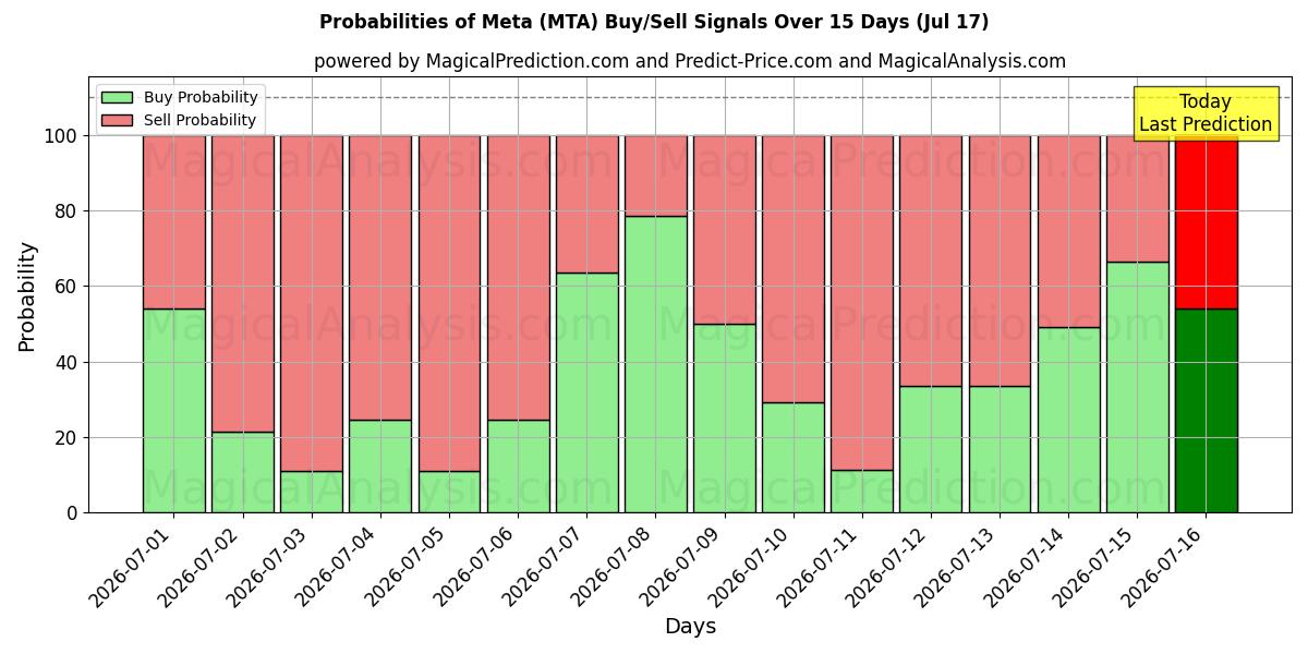 Probabilities of Meta (MTA) Buy/Sell Signals Using Several AI Models Over 5 Days (17 Jul) 