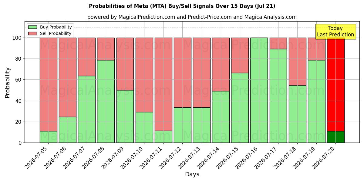 Probabilities of Meta (MTA) Buy/Sell Signals Using Several AI Models Over 5 Days (20 Jul) 