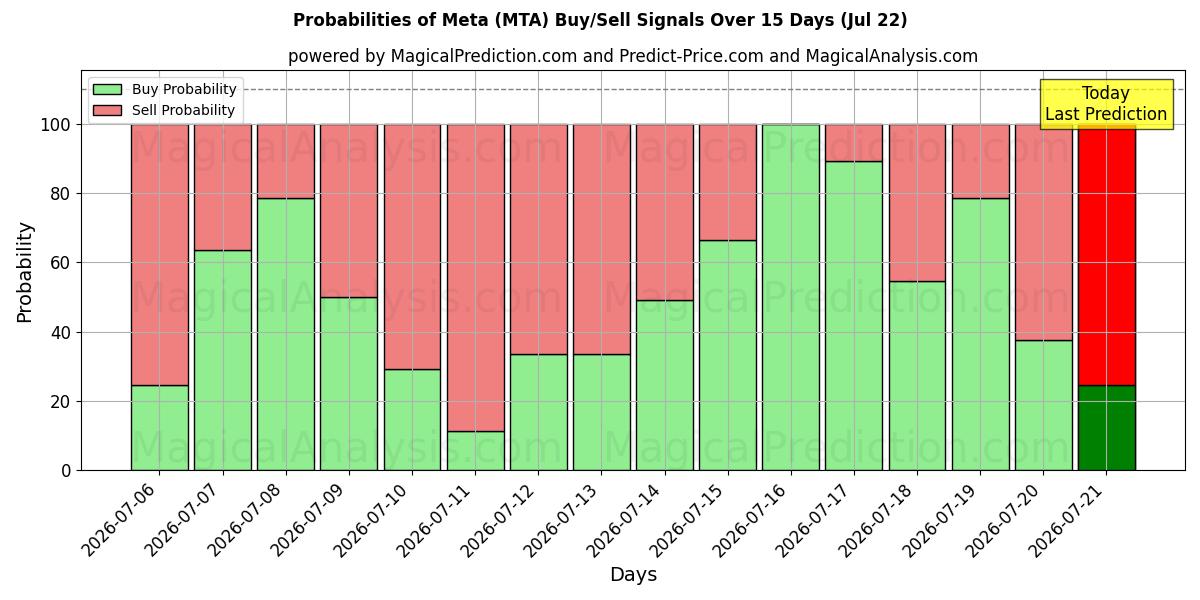 Probabilities of Meta (MTA) Buy/Sell Signals Using Several AI Models Over 5 Days (22 Jul) 