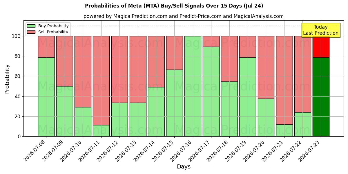 Probabilities of ميتا (MTA) Buy/Sell Signals Using Several AI Models Over 5 Days (24 Jul) 