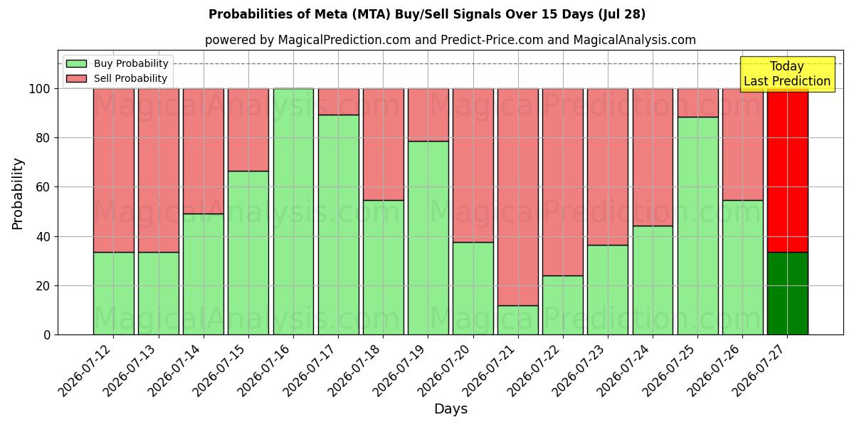 Probabilities of متا (MTA) Buy/Sell Signals Using Several AI Models Over 5 Days (28 Jul) 