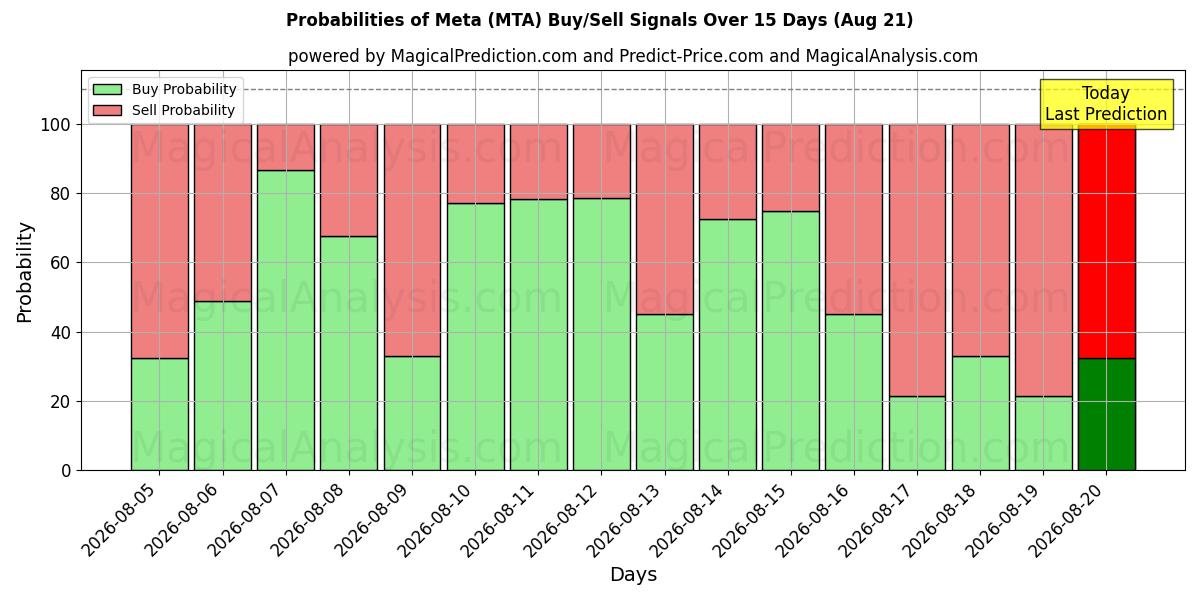Probabilities of Meta (MTA) Buy/Sell Signals Using Several AI Models Over 5 Days (18 Aug) 