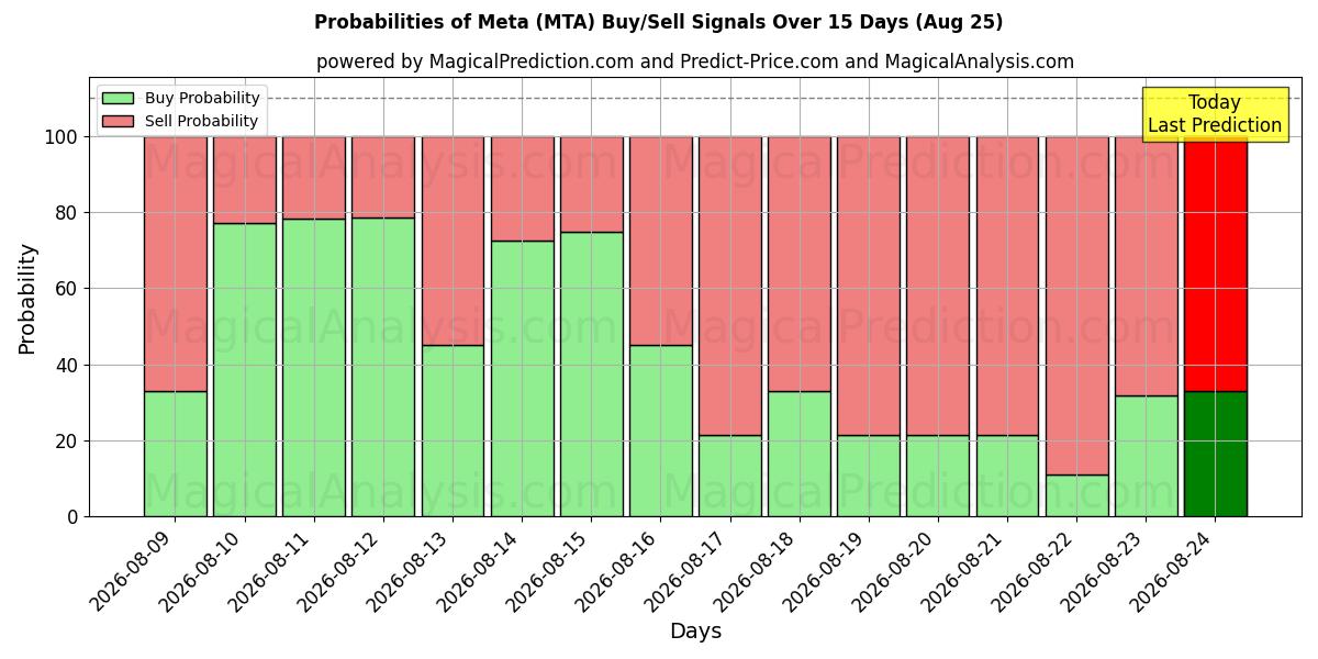 Probabilities of Meta (MTA) Buy/Sell Signals Using Several AI Models Over 5 Days (25 Aug) 