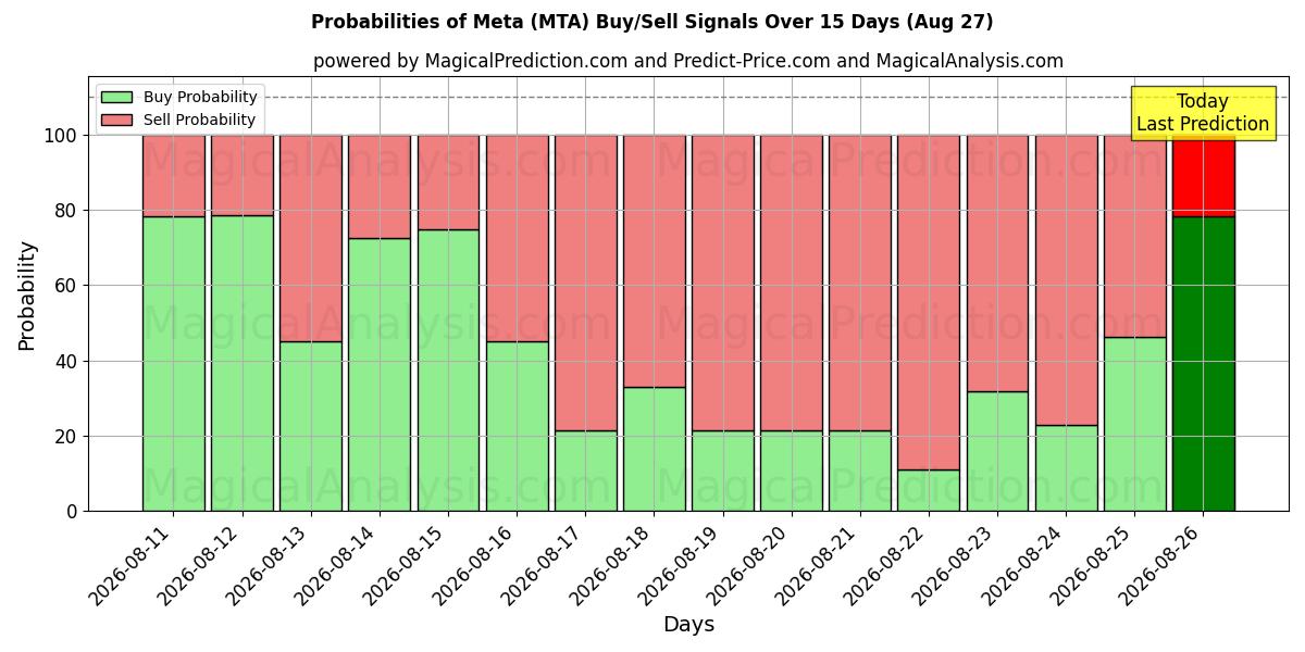 Probabilities of Meta (MTA) Buy/Sell Signals Using Several AI Models Over 5 Days (27 Aug) 