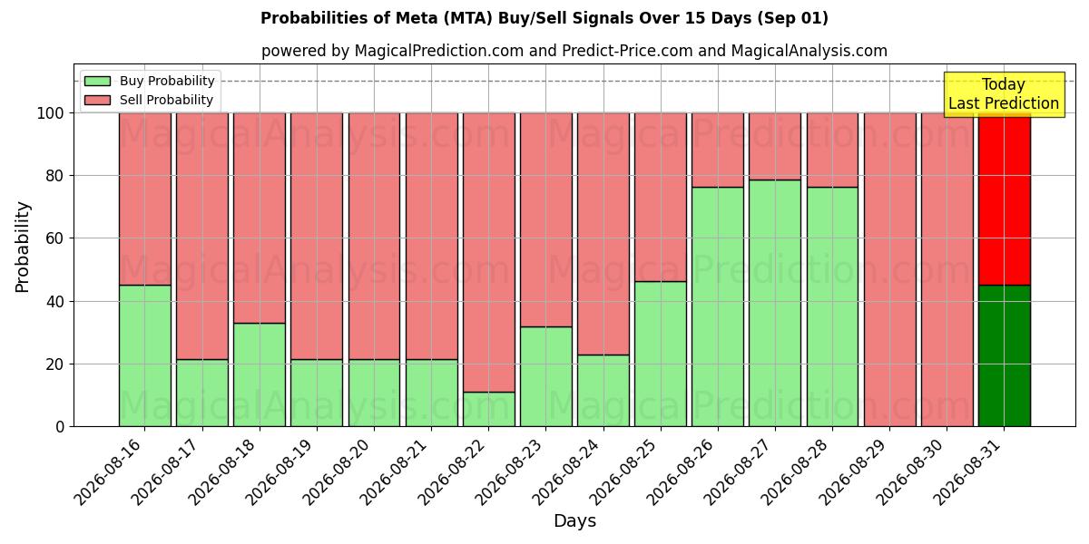 Probabilities of 元 (MTA) Buy/Sell Signals Using Several AI Models Over 5 Days (01 Sep) 