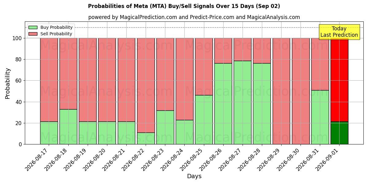 Probabilities of Meta (MTA) Buy/Sell Signals Using Several AI Models Over 5 Days (02 Sep) 