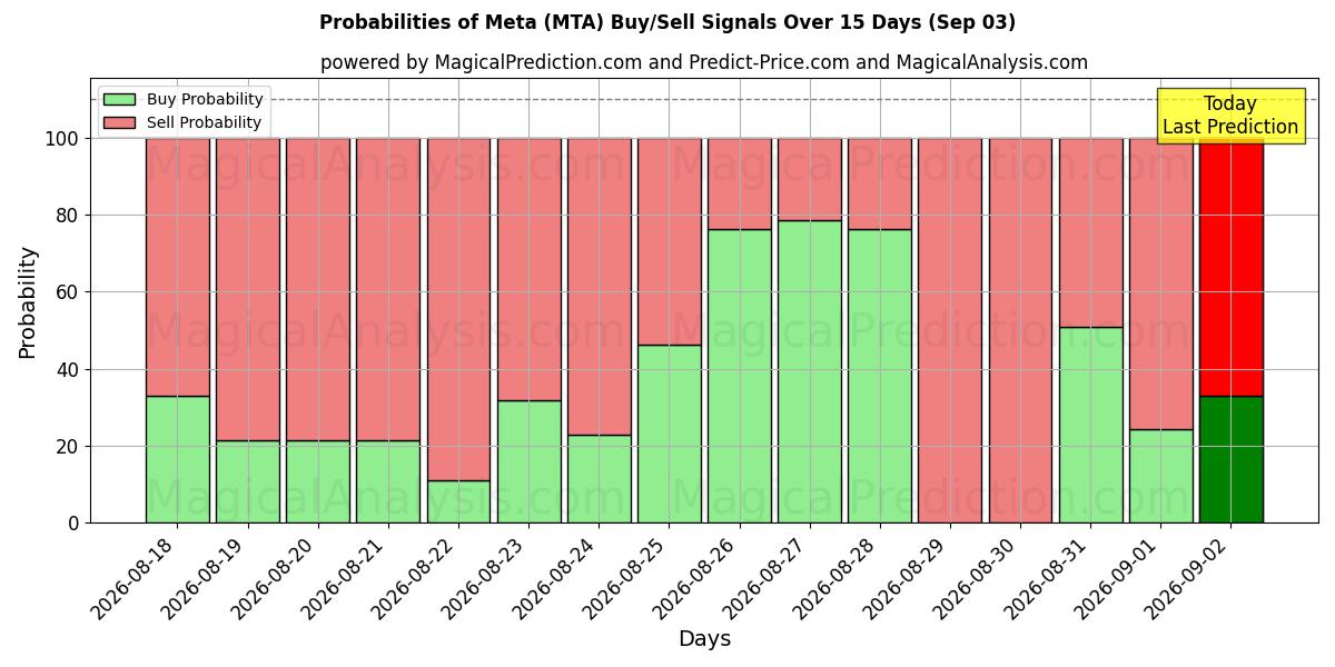 Probabilities of 메타 (MTA) Buy/Sell Signals Using Several AI Models Over 5 Days (03 Sep) 