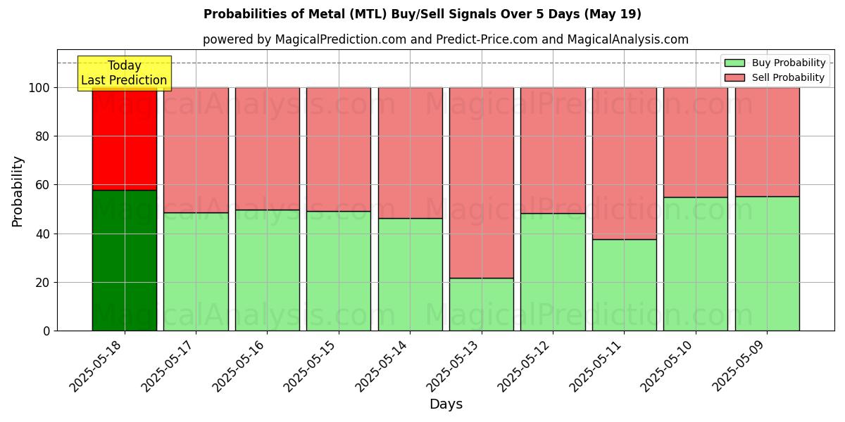 Probabilities of 金属 (MTL) Buy/Sell Signals Using Several AI Models Over 5 Days (30 Jul) 