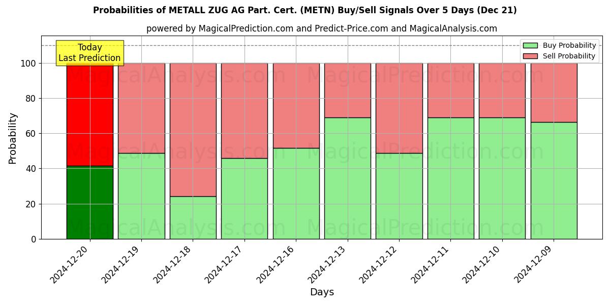 Probabilities of METALL ZUG AG Part. Cert. (METN) Buy/Sell Signals Using Several AI Models Over 5 Days (21 Dec) 