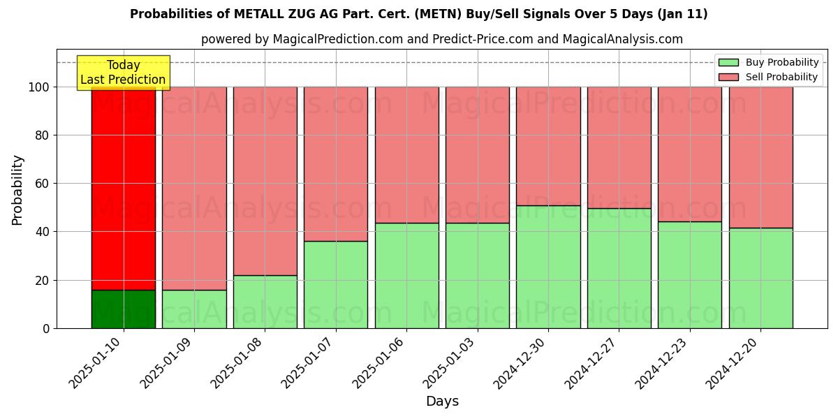 Probabilities of METALL ZUG AG Part. Cert. (METN) Buy/Sell Signals Using Several AI Models Over 5 Days (10 Jan) 