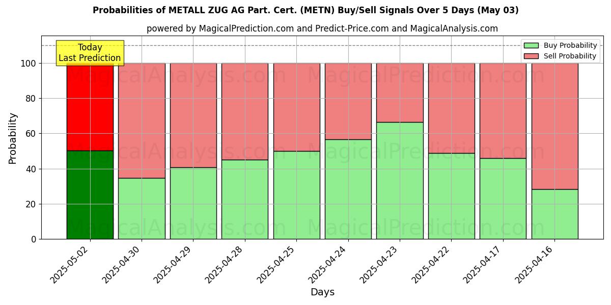 Probabilidades de Sinais de Compra/Venda METALL ZUG AG Part. Cert. (METN) Usando Vários Modelos de IA ao Longo de 10 Dias (03 May) Probabilities of METALL ZUG AG Part. Cert. (METN) Buy/Sell Signals Using Several AI Models Over 5 Days (03 May)