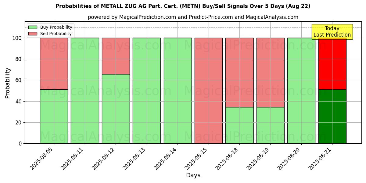 Probabilities of METALL ZUG AG Part. Cert. (METN) Buy/Sell Signals Using Several AI Models Over 5 Days (16 Aug) 