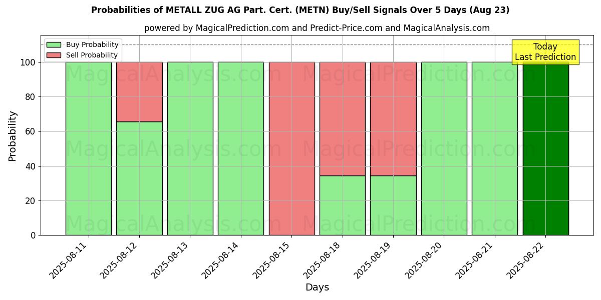 Probabilities of METALL ZUG AG Part. Cert. (METN) Buy/Sell Signals Using Several AI Models Over 5 Days (23 Aug) 