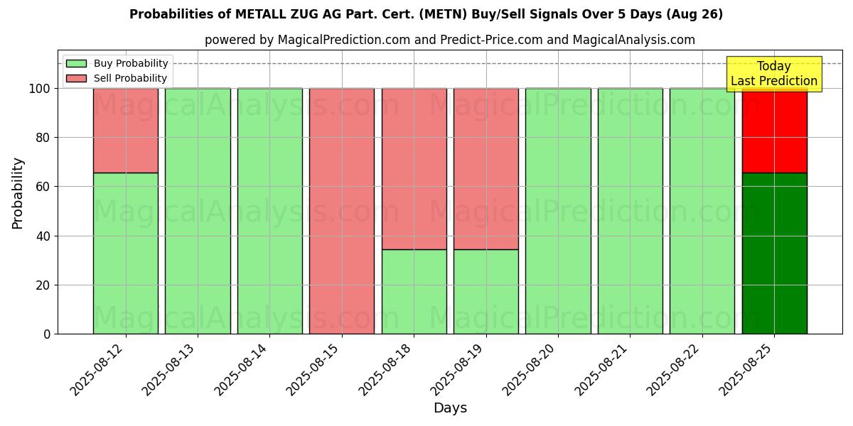 Probabilities of METALL ZUG AG Part. Cert. (METN) Buy/Sell Signals Using Several AI Models Over 5 Days (26 Aug) 