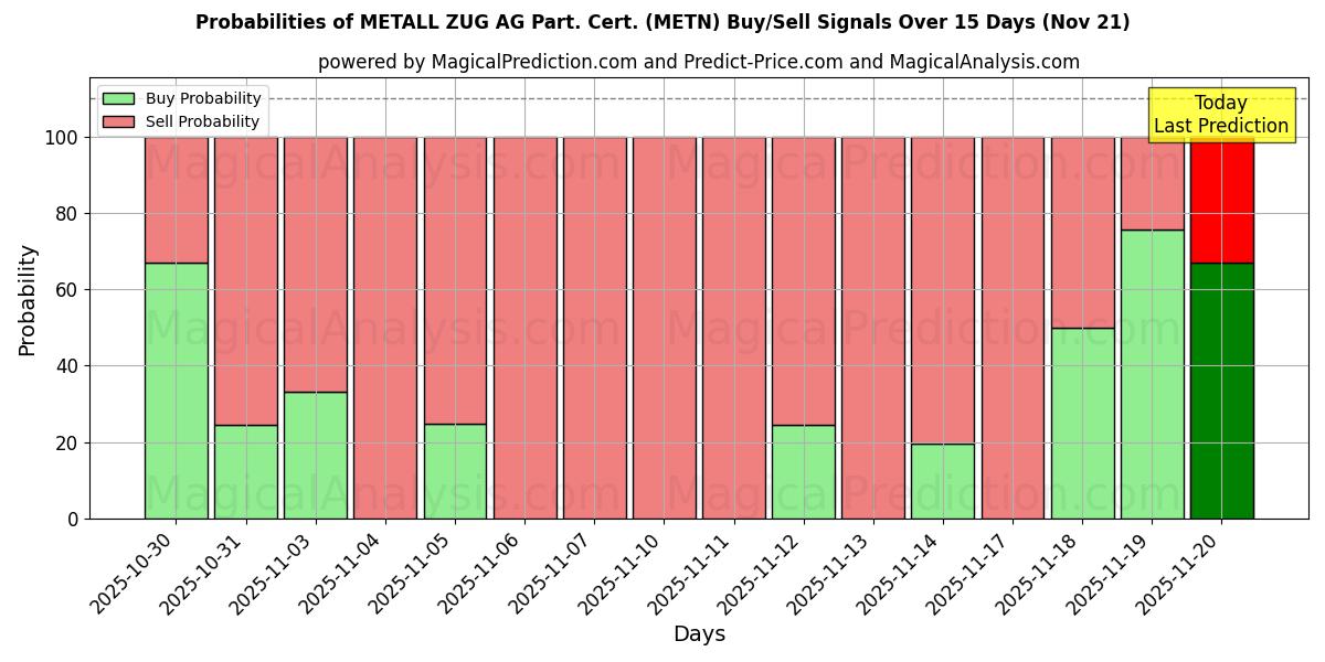 Probabilities of METALL ZUG AG Part. Cert. (METN) Buy/Sell Signals Using Several AI Models Over 5 Days (21 Nov) 