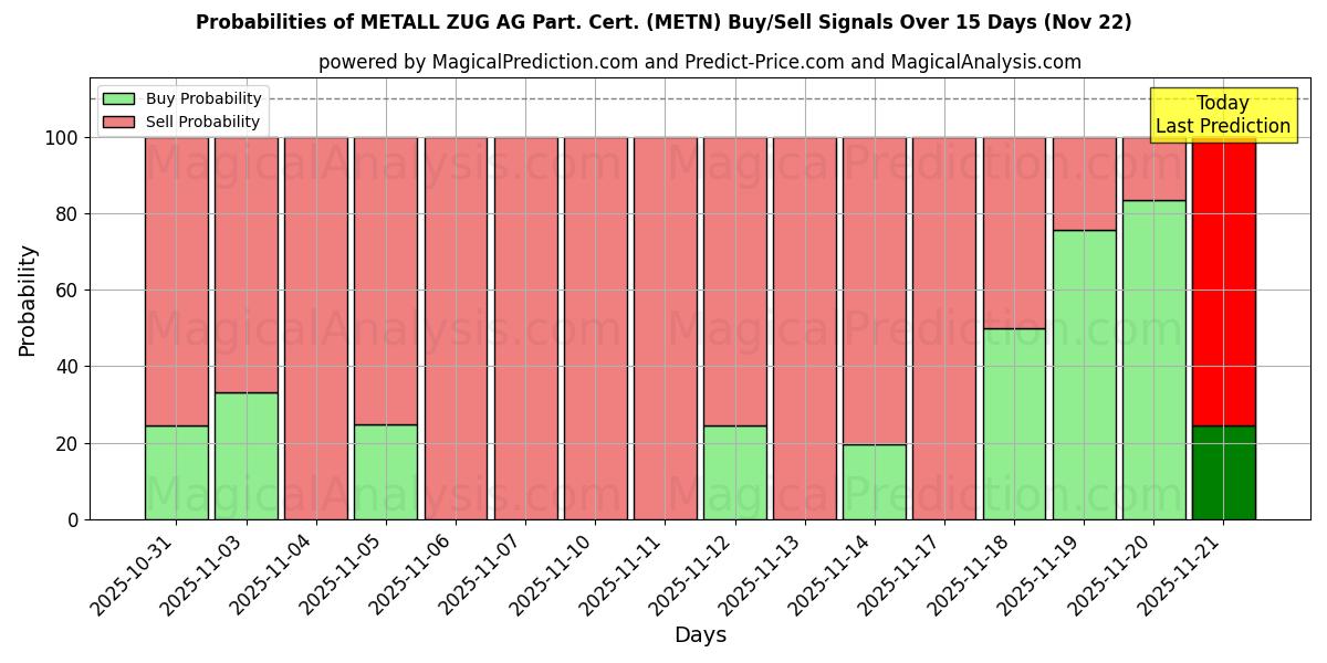 Probabilities of METALL ZUG AG Part. Cert. (METN) Buy/Sell Signals Using Several AI Models Over 5 Days (22 Nov) 