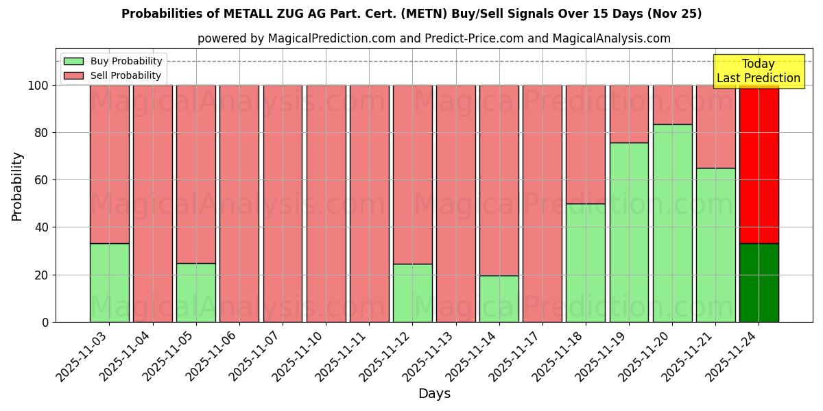 Probabilities of METALL ZUG AG Part. Cert. (METN) Buy/Sell Signals Using Several AI Models Over 5 Days (25 Nov) 