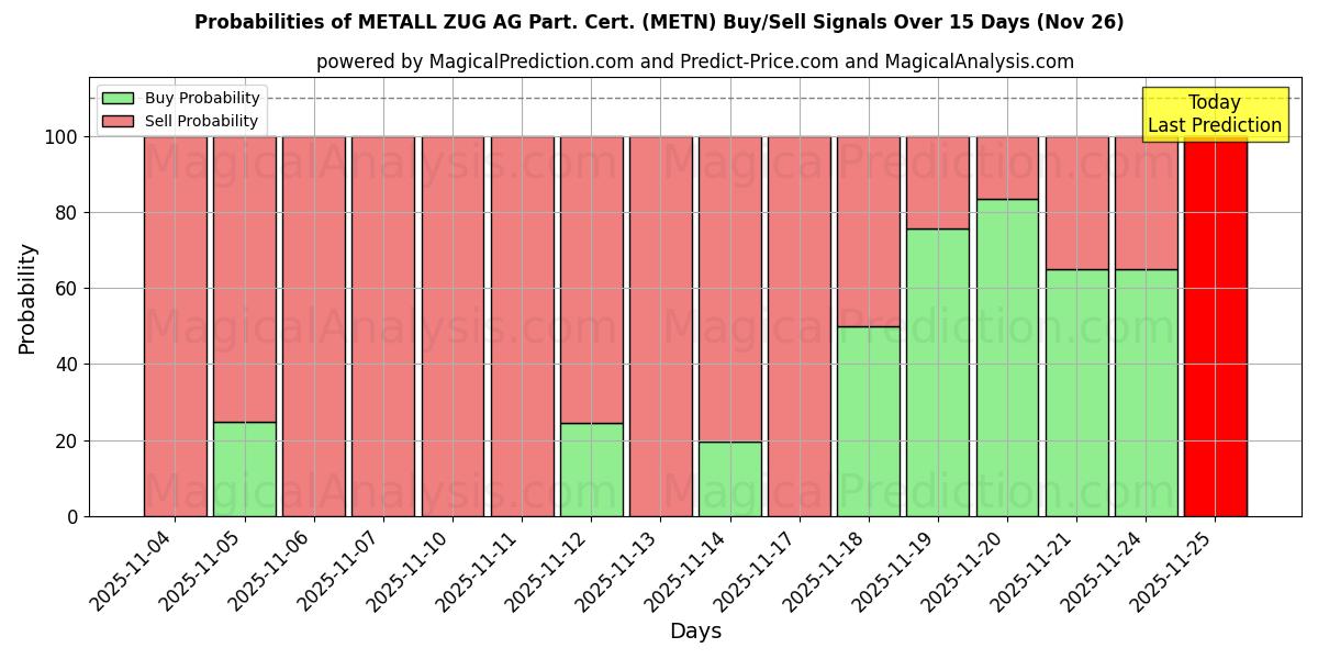 Probabilities of METALL ZUG AG Part. Cert. (METN) Buy/Sell Signals Using Several AI Models Over 5 Days (26 Nov) 