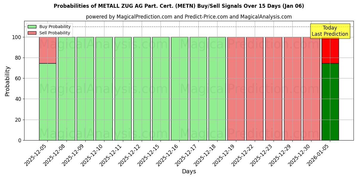 Probabilities of METALL ZUG AG Part. Cert. (METN) Buy/Sell Signals Using Several AI Models Over 5 Days (31 Dec) 