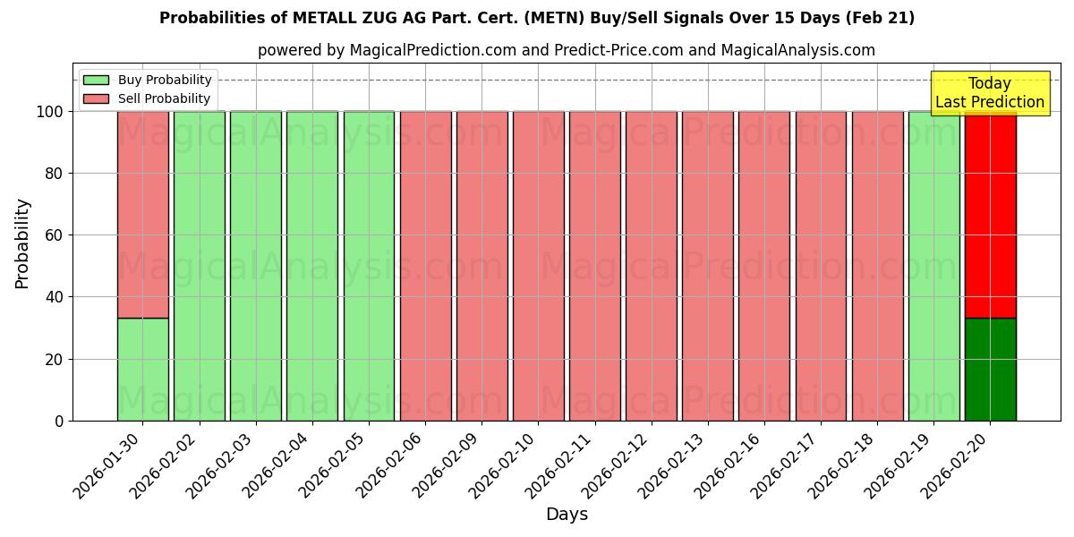Probabilities of METALL ZUG AG Part. Cert. (METN) Buy/Sell Signals Using Several AI Models Over 5 Days (21 Feb) 