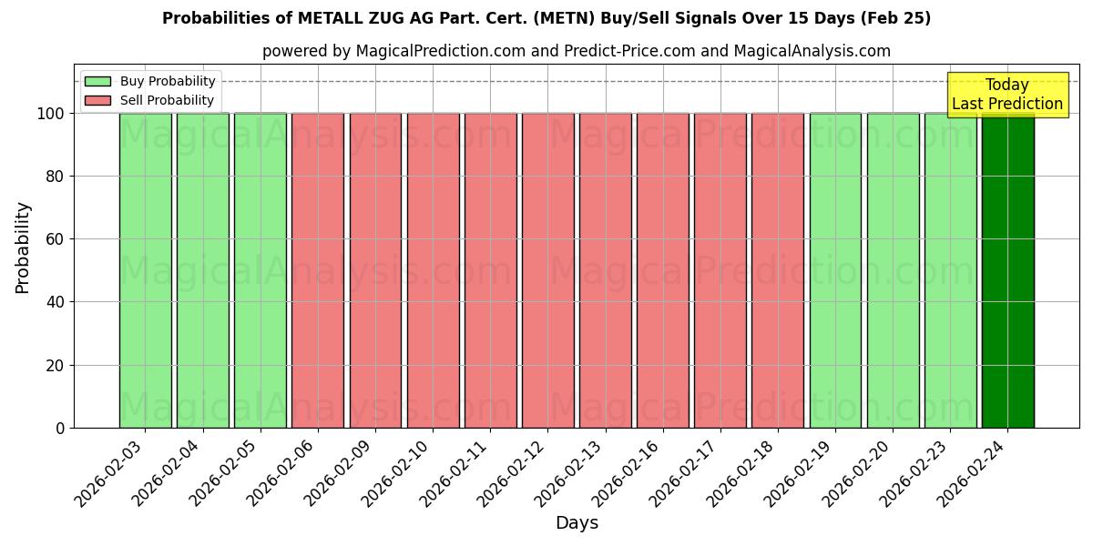 Probabilities of METALL ZUG AG Part. Cert. (METN) Buy/Sell Signals Using Several AI Models Over 5 Days (25 Feb) 