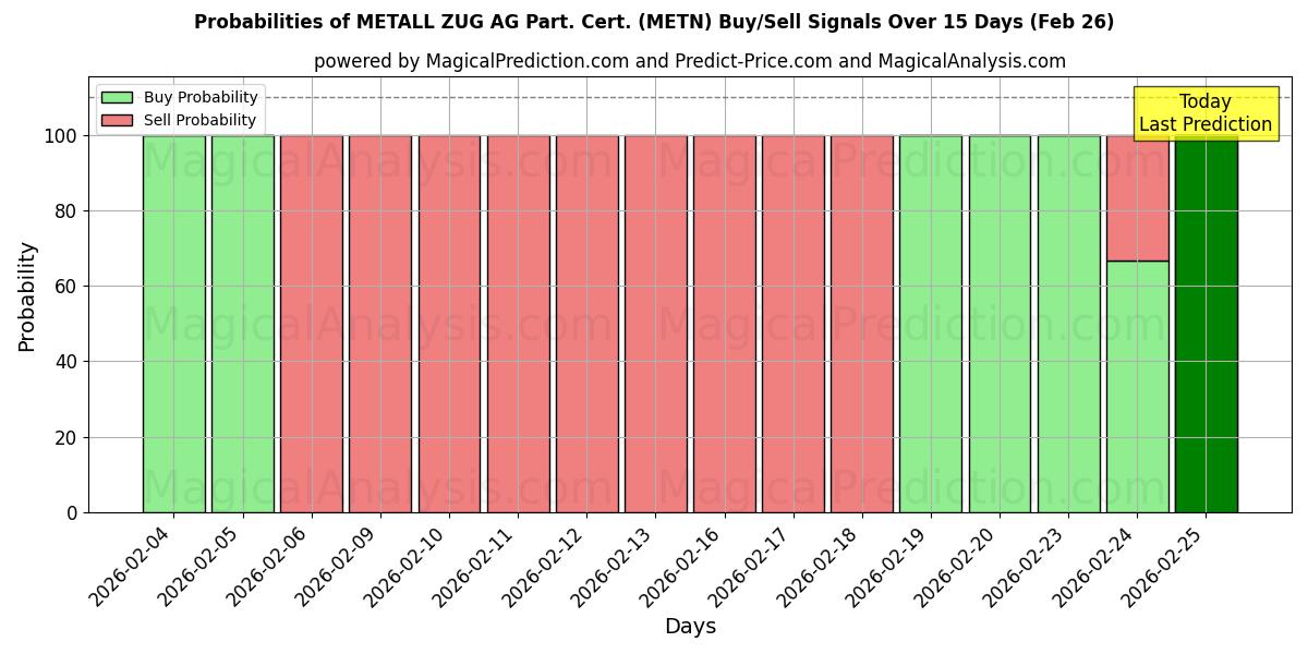 Probabilities of METALL ZUG AG Part. Cert. (METN) Buy/Sell Signals Using Several AI Models Over 5 Days (26 Feb) 