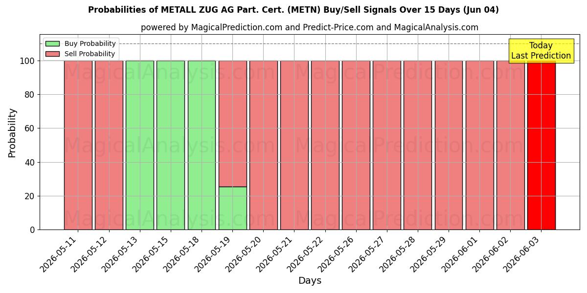 Probabilities of METALL ZUG AG Part. Cert. (METN) Buy/Sell Signals Using Several AI Models Over 5 Days (04 Jun) 
