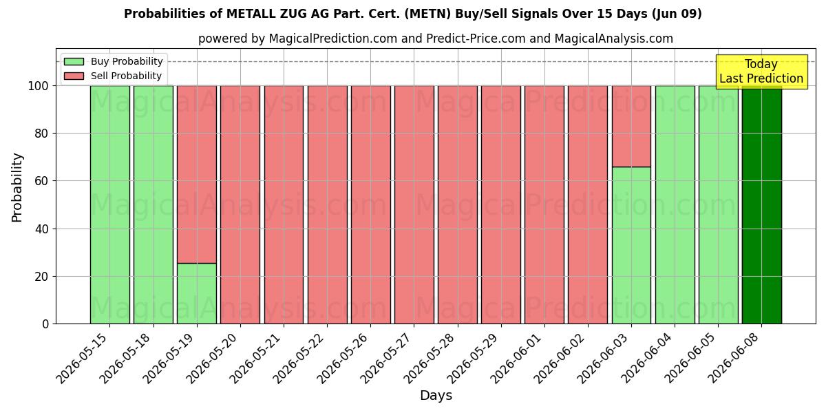 Probabilities of METALL ZUG AG Part. Cert. (METN) Buy/Sell Signals Using Several AI Models Over 5 Days (09 Jun) 