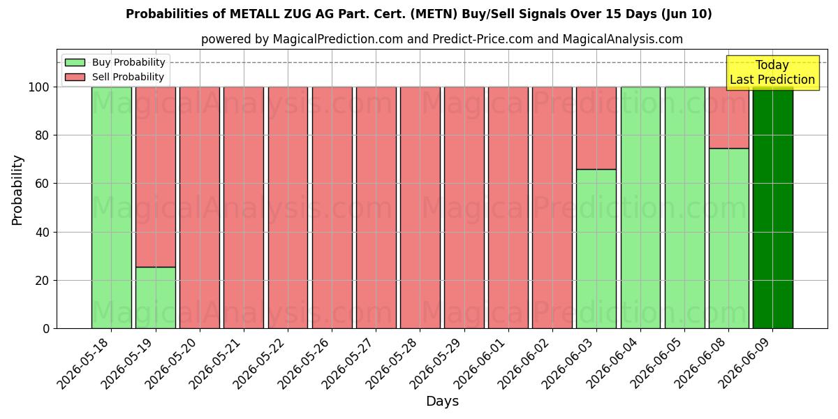 Probabilities of METALL ZUG AG Part. Cert. (METN) Buy/Sell Signals Using Several AI Models Over 5 Days (10 Jun) 