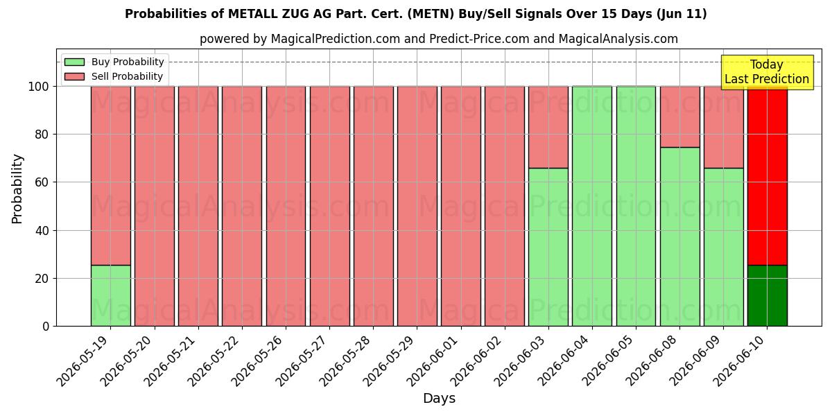 Probabilities of METALL ZUG AG Part. Cert. (METN) Buy/Sell Signals Using Several AI Models Over 5 Days (11 Jun) 