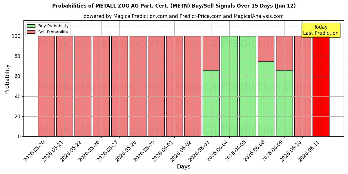 Probabilities of METALL ZUG AG Part. Cert. (METN) Buy/Sell Signals Using Several AI Models Over 5 Days (12 Jun) 