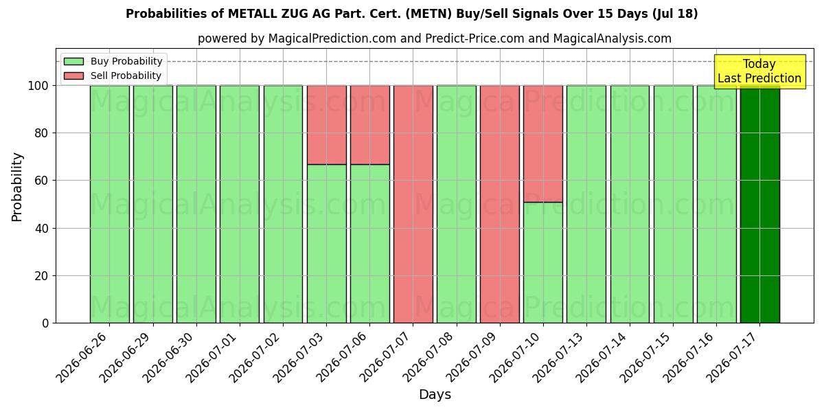 Probabilities of METALL ZUG AG Part. Cert. (METN) Buy/Sell Signals Using Several AI Models Over 5 Days (17 Jul) 