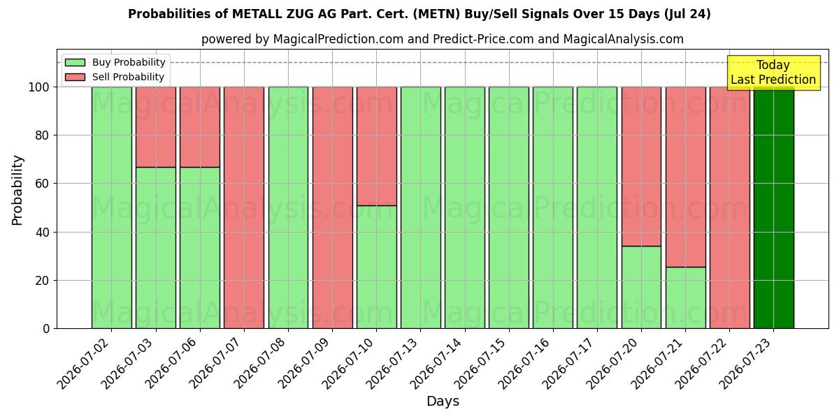 Probabilities of METALL ZUG AG Part. Cert. (METN) Buy/Sell Signals Using Several AI Models Over 5 Days (24 Jul) 