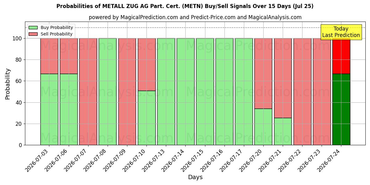 Probabilities of METALL ZUG AG Part. Cert. (METN) Buy/Sell Signals Using Several AI Models Over 5 Days (25 Jul) 